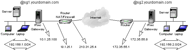 Internet Protocol Security (Ipsec) thumbnail